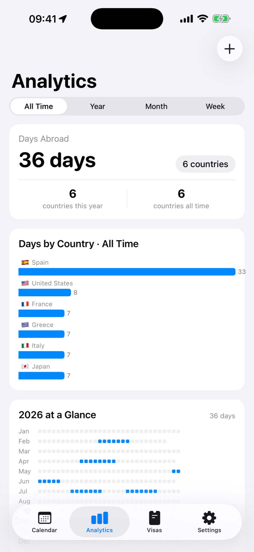 Analytics: days abroad, days by country, year heatmap