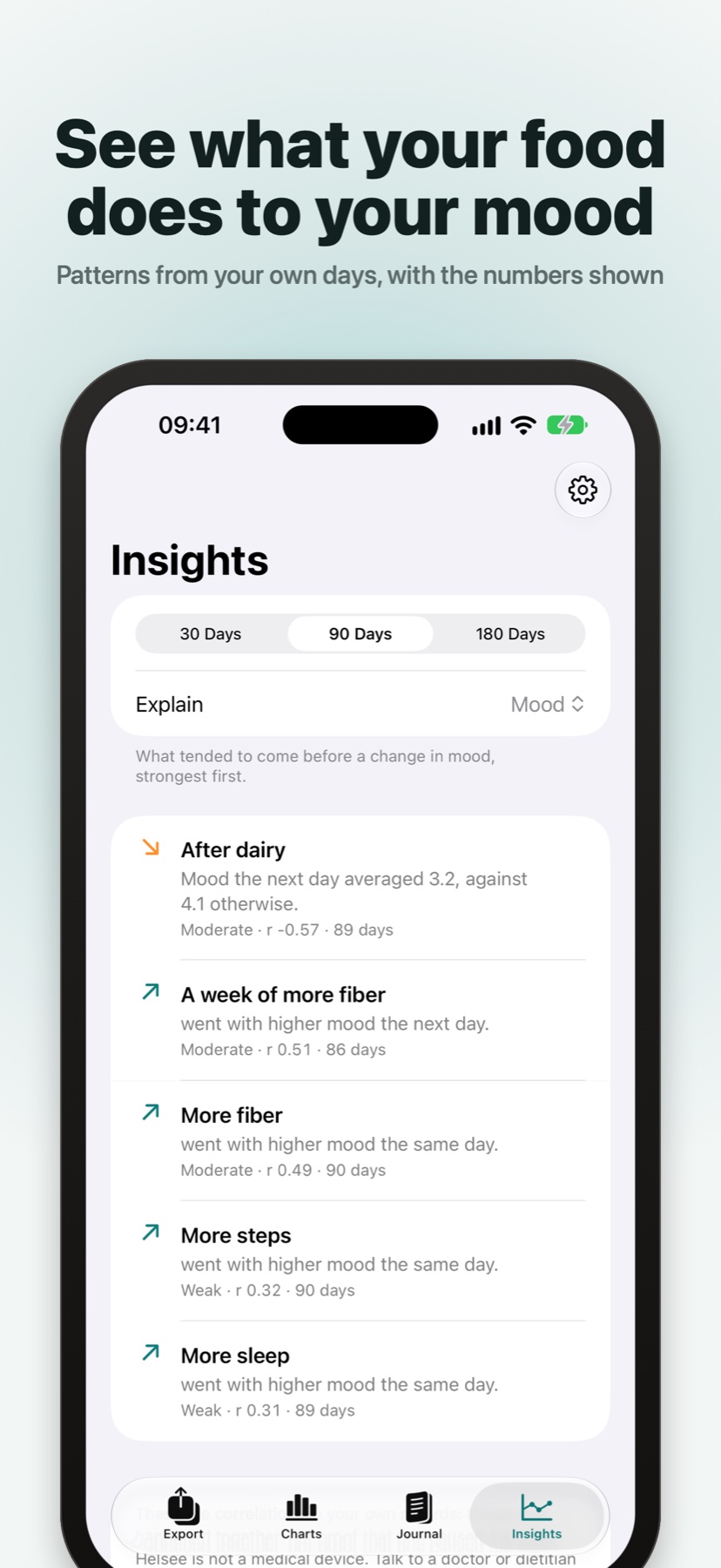 Insights: mood was lower on the days after dairy